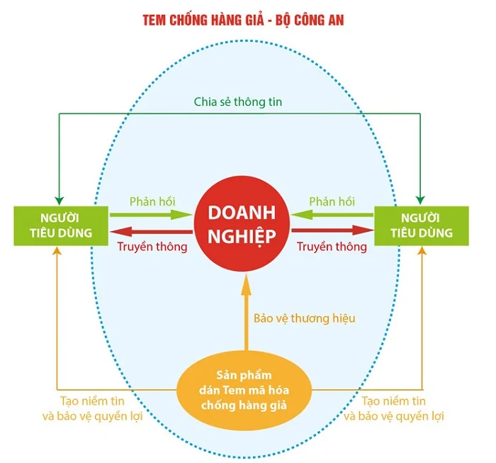 Hướng dẫn quy trình và thủ tục làm tem chống hàng giả mới nhất
