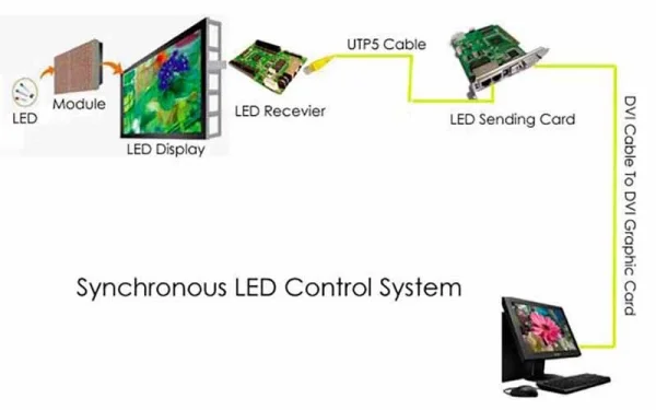 Màn hình LED là gì? So sánh màn hình LED trong nhà và ngoài trời