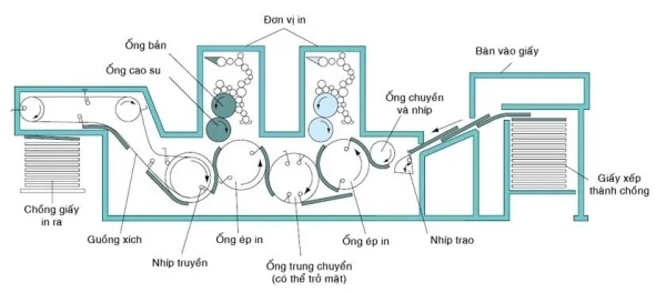 Máy in offset là gì? Những loại máy in offset nào được dùng phổ biến hiện nay?