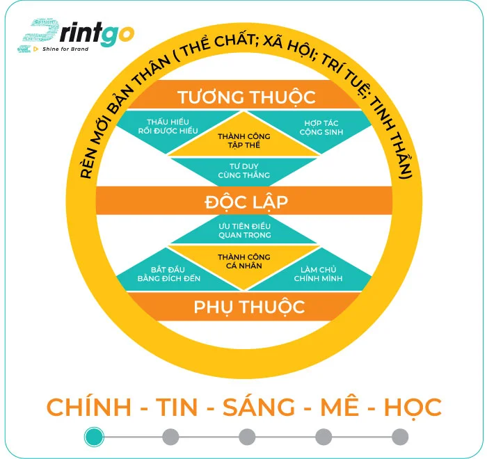 thoi quen thanh cong gia tri cot loi printgo 1625045763