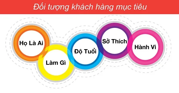 Định vị thương hiệu là gì? Những điều cần biết về định vị thương hiệu