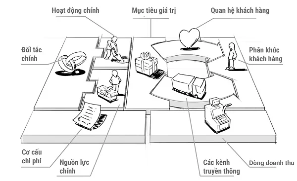 Mô hình Canvas trong thời đại kinh doanh bùng nổ hiện nay