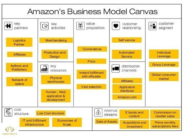 Mô hình Canvas trong thời đại kinh doanh bùng nổ hiện nay