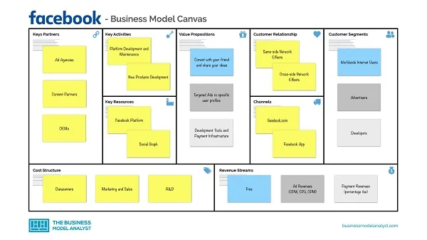 Mô hình Canvas trong thời đại kinh doanh bùng nổ hiện nay