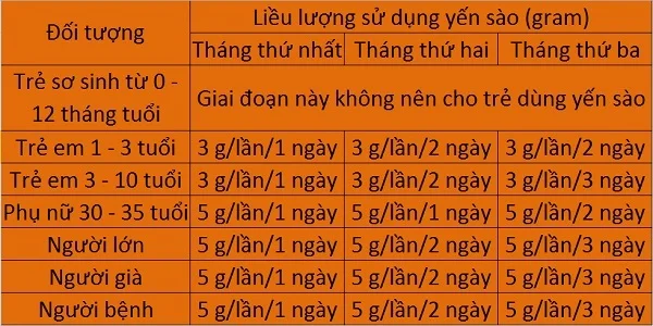 Gợi ý về liều lượng sử dụng yến sào