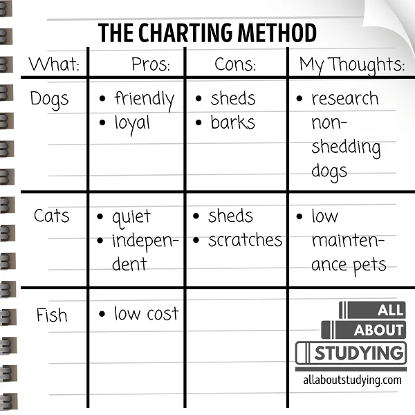 The Charting method