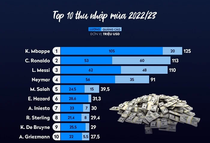 Bảng thu nhập của các cầu thủ mùa 2022/23- Sportico