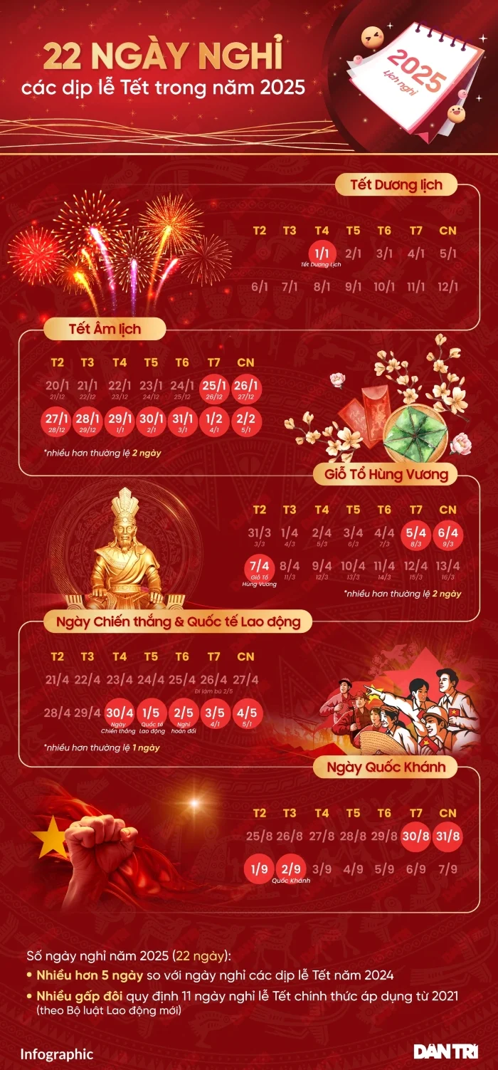 Công bố chính thức lịch nghỉ lễ, Tết 2025: Tổng cộng 22 ngày