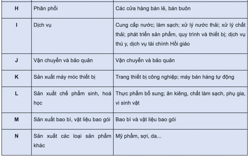 Các sản phẩm của thị trường Halal