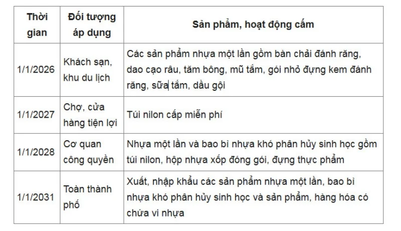 Lộ trình cấm sử dụng sản phẩm nhựa dùng một lần