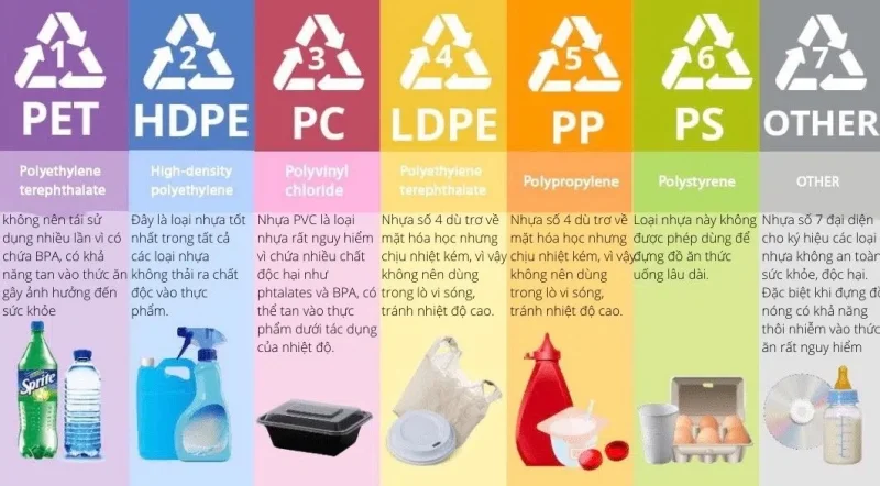Phân biệt các loại nhựa phổ biến thường sử dụng
