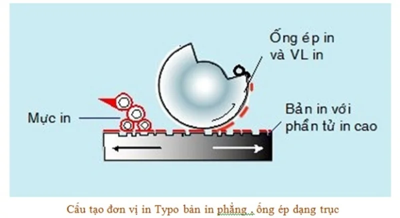 Đặc điểm kỹ thuật và thiết bị sử dụng trong in typo