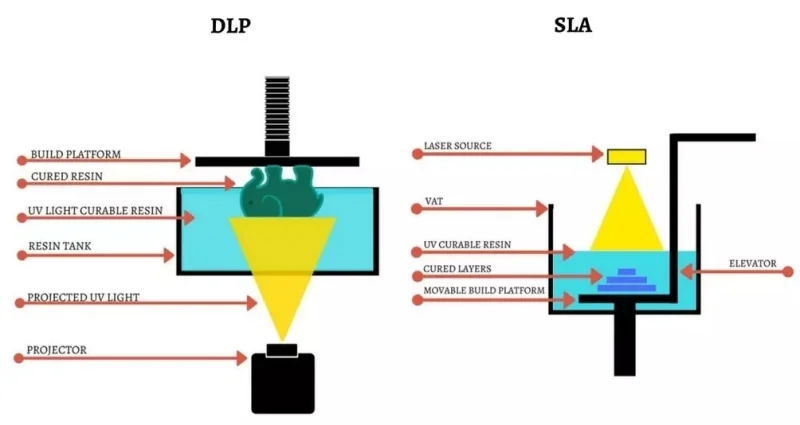 Sơ đồ máy in 3D SLA