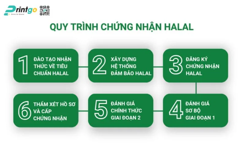 Quy trình chứng nhận tiêu chuẩn Halal Quy trình chứng nhận tiêu chuẩn Halal