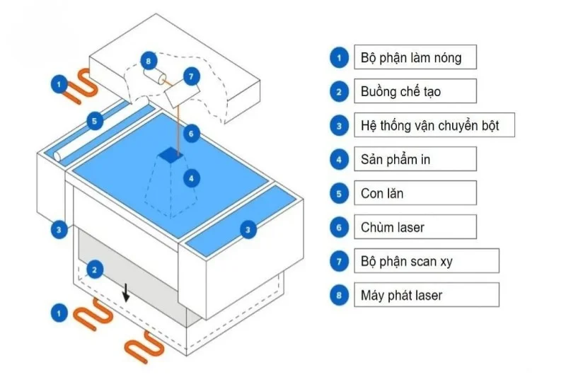 So đồ máy in 3D SLS