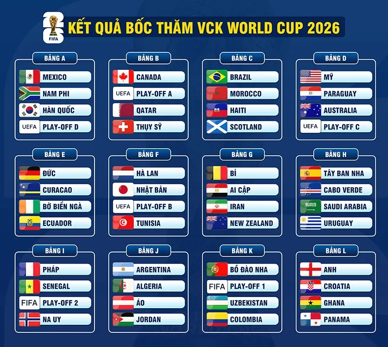 Quy mô World Cup 2026 có bao nhiêu đội tham gia?