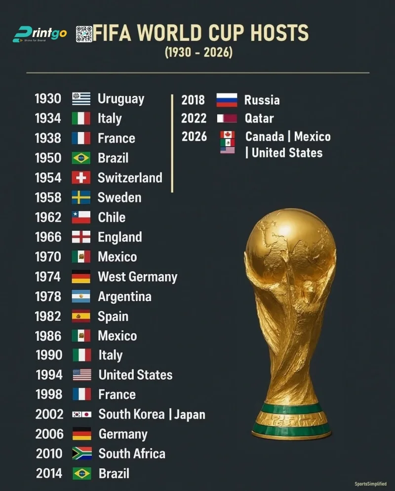 Lịch sử và danh sách các nước từng đăng cai World Cup (1930 - 2022)