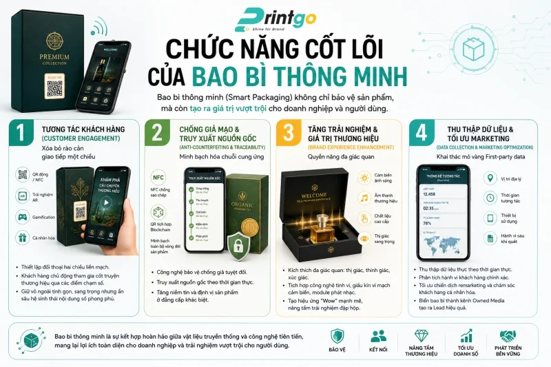Các chức năng cốt lõi của một hệ thống bao bì thông minh