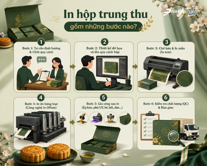 In hộp bánh trung thu gồm những bước nào? Tìm hiểu quy trình sản xuất từ A-Z