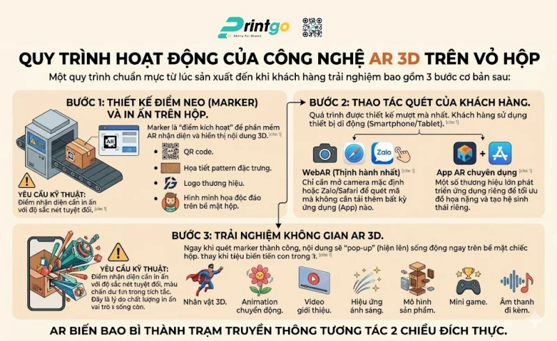 Quy trình hoạt động của công nghệ AR 3D trên vỏ hộp