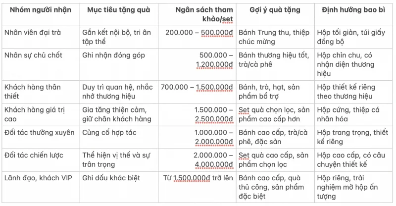 Bảng gợi ý phân bổ ngân sách quà tặng Trung thu cho doanh nghiệp