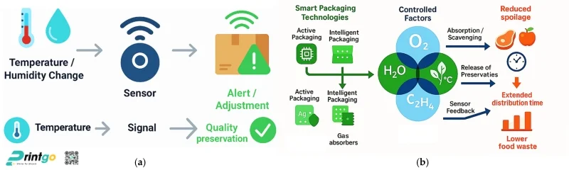 Những lĩnh vực ứng dụng phổ biến bao bì kết nối IoT