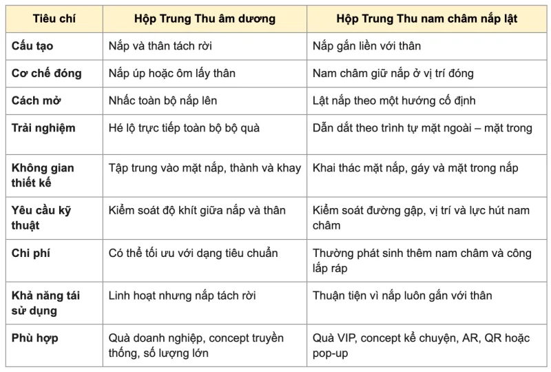 Bảng so sánh hộp âm dương và hộp nam châm nắp lật