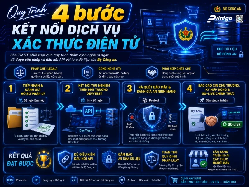 Quy trình 4 bước kết nối dịch vụ xác thực điện tử
