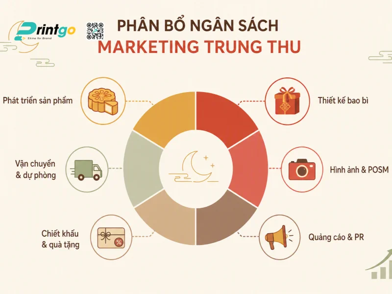 Cách phân bổ ngân sách Marketing Trung Thu