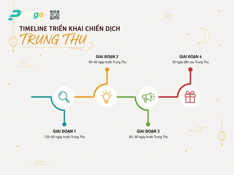 Timeline triển khai chiến dịch Trung Thu cho khách sạn