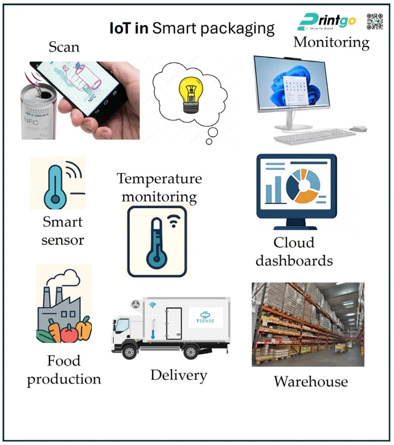 Bao bì kết nối IoT có những tính năng nổi bật nào?