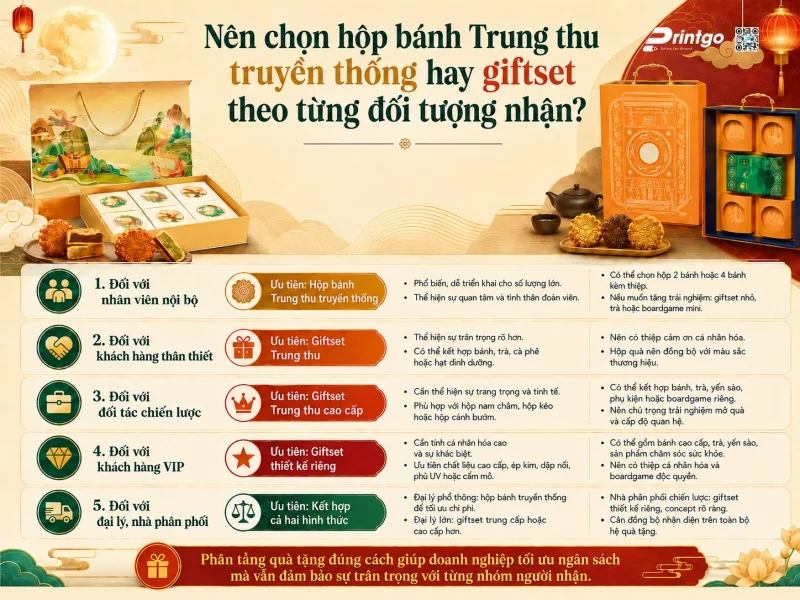 Nên chọn hộp bánh Trung thu truyền thống hay giftset theo từng đối tượng nhận?