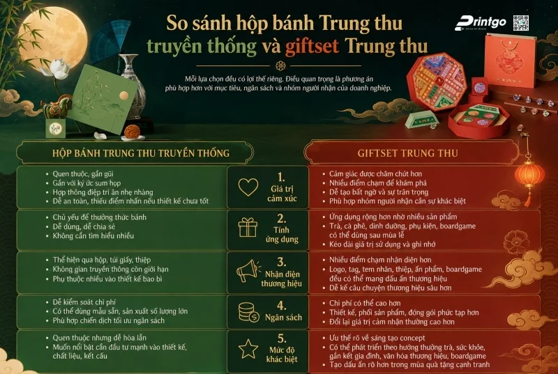 So sánh hộp bánh Trung thu truyền thống và giftset Trung thu