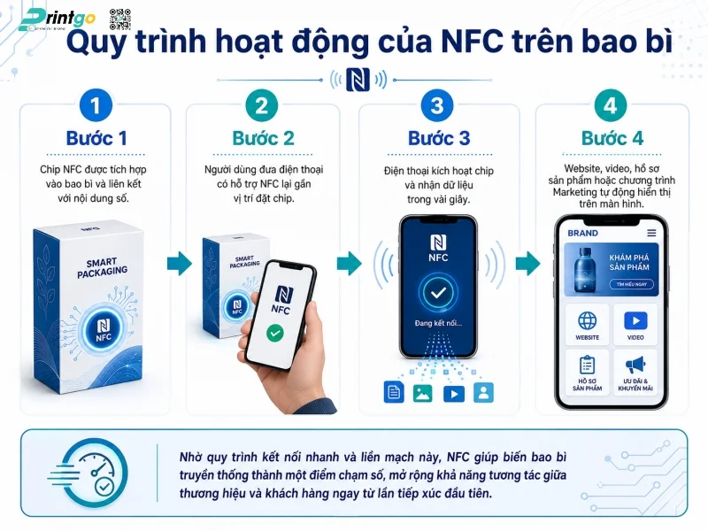 Công nghệ NFC là gì? NFC trên bao bì hoạt động như thế nào?
