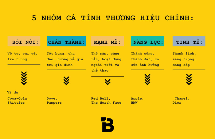 Font chữ thiết kế Logo phù hợp với cá tính thương hiệu