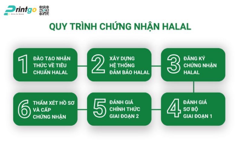 Quy trình chứng nhận tiêu chuẩn Halal Quy trình chứng nhận tiêu chuẩn Halal