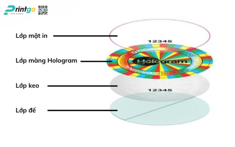 Cấu trúc của tem chống giả Hologram Cấu trúc của tem chống giả Hologram